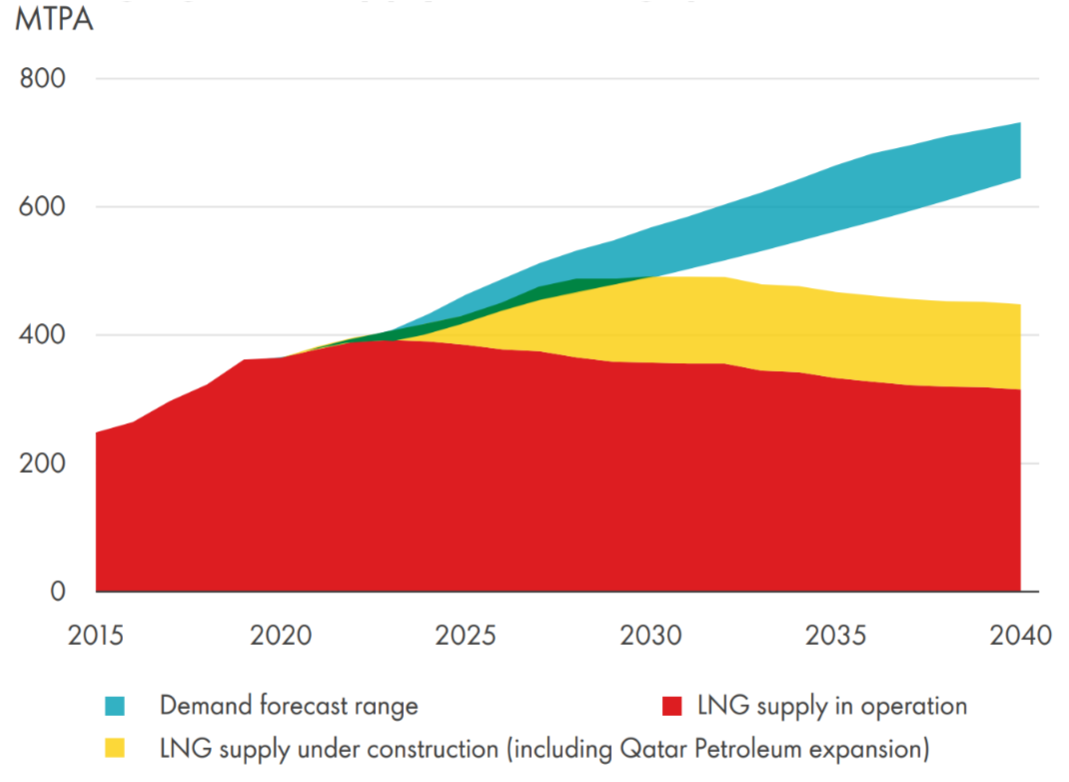 Shell LNG Outlook 2021 - Figure 2 Shell LNG Outlook 2021 - Figure 2