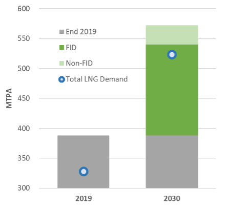 Shell LNG Outlook 2021 - Figure 3 Shell LNG Outlook 2021 - Figure 3