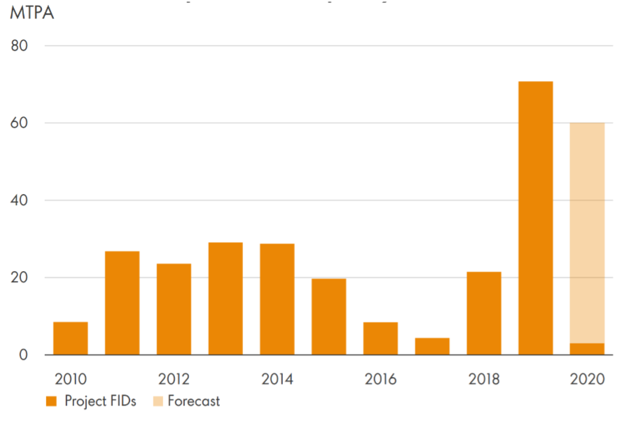 Assessing the market before timing the closure of LNG Sales and Purchase Agreements