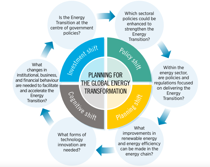 Full Cycle Planning for the Global Energy Transformation (Source IRENA)