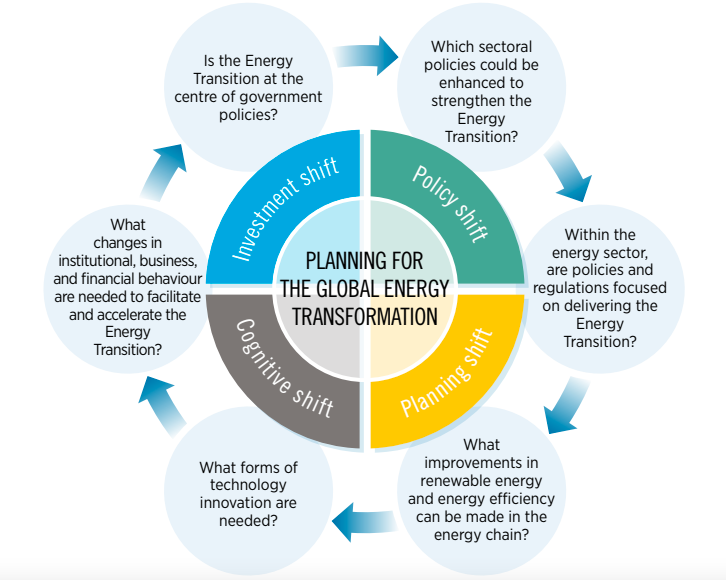 Full Cycle Planning for the Global Energy Transformation (Source IRENA) Full Cycle Planning for the Global Energy Transformation (Source IRENA)