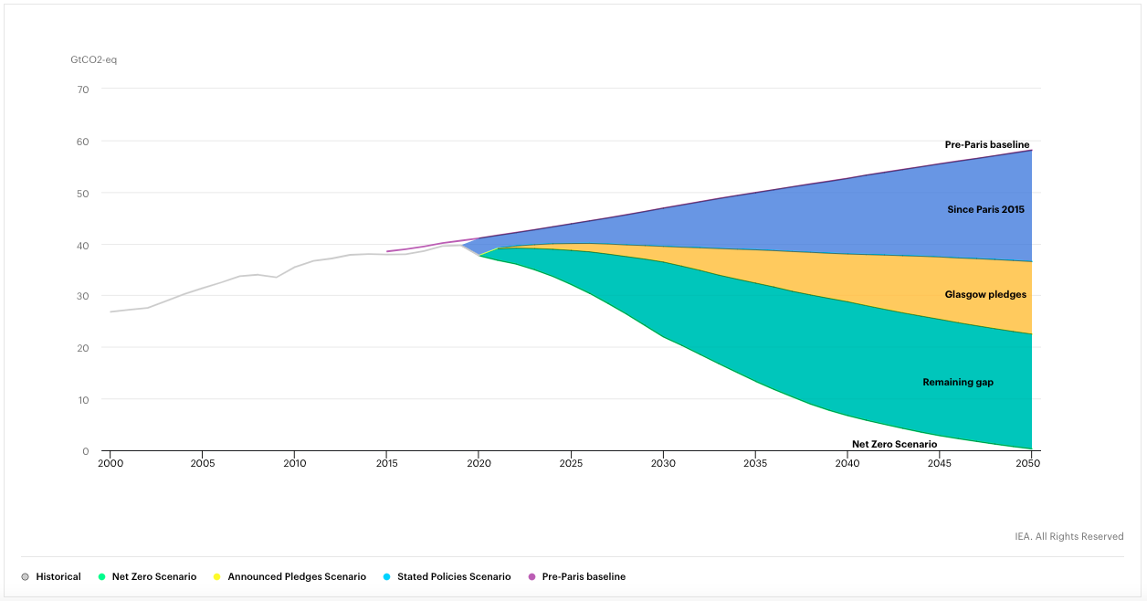 IEA Global emissions by scenario, 2000-2050