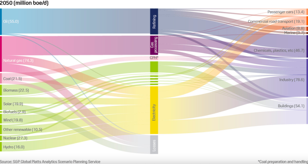 S&P Global Platts Analytics Scenario Planning Service 2050